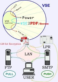 VSE2PDF process flow diagram